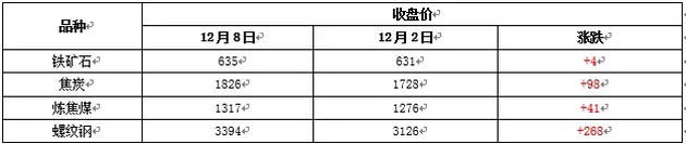 December 9 West New Shinkansen iron and steel raw material price movements early warning report