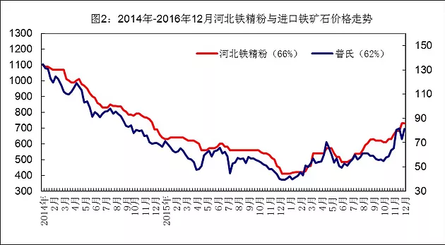 December 9 West New Shinkansen iron and steel raw material price movements early warning report