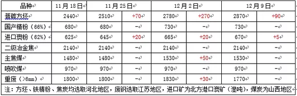 December 9 West New Shinkansen iron and steel raw material price movements early warning report