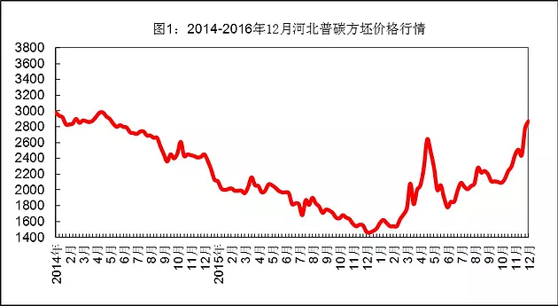 December 9 West New Shinkansen iron and steel raw material price movements early warning report